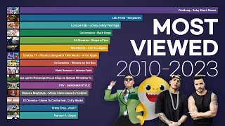 Top 15 Most Viewed Youtube Videos 2010-2023