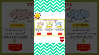 Types of Solution #fluid #isotonic #hypertonic #hypotonic #ivf #solution #ytshorts #shorts