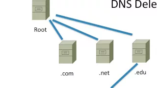 CNIT 40: Ch 1: The importance of DNS security Part 1 of 2