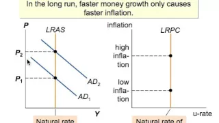 The Short Run Tradeoff Between Inflation and Unemployment