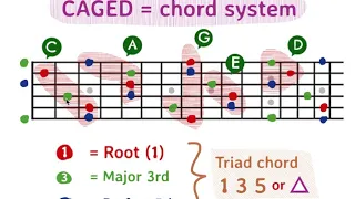 CAGED system คืออะไร กับ เอก ชะเอม