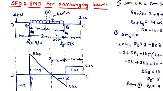 SFD and BMD for overhanging beam point load & udl , Mechanics of solids, (Strength of materials)