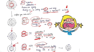 Carbon and its Compounds part 2: Valency of Carbon