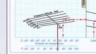 FAA Test Question Piper Landing Distance Chart