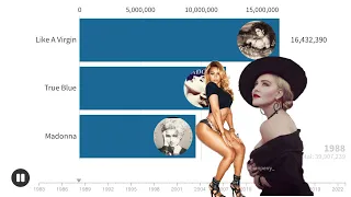 Beyoncé vs Madonna Album Sales Battle | Chart History