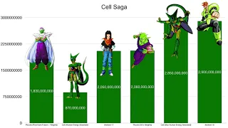 Dragon Ball Z   Cell Saga   Power Levels High Balled