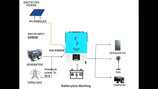 Top concerned function and parameter the Daxtromn power AGH-6.2KW Hybrid solar inverter all in one ?