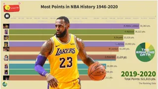 Top 10 NBA Point Leaders of all Time (1946-2020)