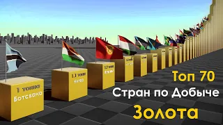 Страны по Добыче Золота в год