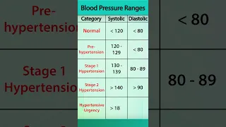 Range of Blood Pressure - Normal to Hypertensive Urgency