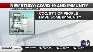 CDC: 97% of Americans have some COVID-19 immunity