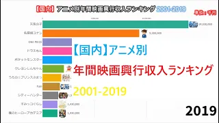 Most Money Grossing Anime Movies in Japan 2001-2019