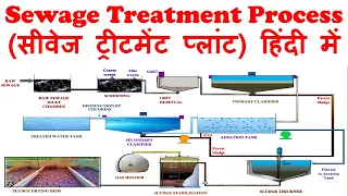 Sewage treatment process (हिंदी में) | Wastewater treatment process