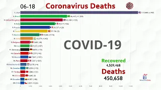 Top 20 Country by Total Coronavirus Deaths (January 20 to June 18)