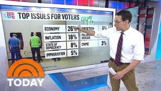 These Are The Top Issues For Voters Ahead Of 2022 Midterms