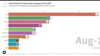 Most Popular Programming Languages 2004-2021