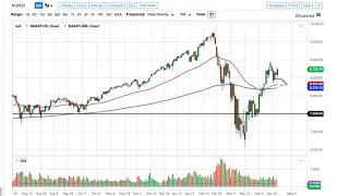 S&P 500 and NASDAQ 100 Forecast April 27, 2020