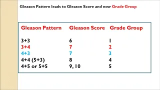 Prostate Cancer and Gleason Score or Group Video