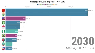 Male population, with future projections 1950 - 2050