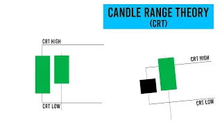 ICT Candle Range Theory (CRT) Simplified & Explained