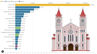 The Largest Christian Denominations in the US (1890 - 2022)