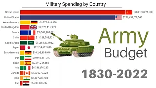 Military Spending by Country | 1830-2022