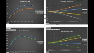 ETABS- Lateral Performance of buildings