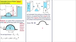 10 Hydrostatic forces of fluids below a curved surface