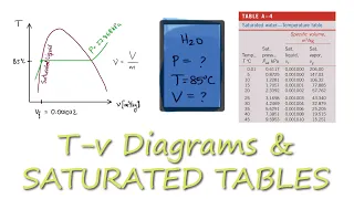 Thermodynamics Water TABLES: Saturated Liquid Example in 2 Minutes!