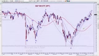 Technical Analysis of Stock Market