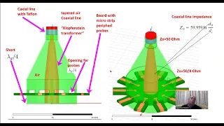Design and 3D Modeling of RF/Microwave Radial Power Divider/Combiner  part 4:  Coaxial Cone