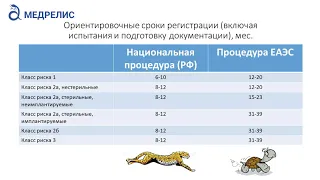 Сравнение национальной процедуры регистрации медицинских изделий в РФ и процедуры ЕАЭС - Медрелис