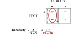 Sensitivity, Specificity, PPV, NPV