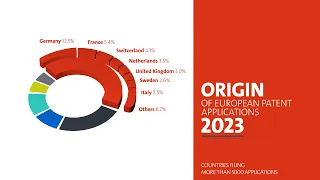 EPO Patent Index 2023: Origin of European patent applications