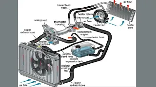 Car Radiator Engine Cooling System