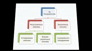 Групи слів за походженням.Тлумачний словник української мови. Словник іншомовних слів