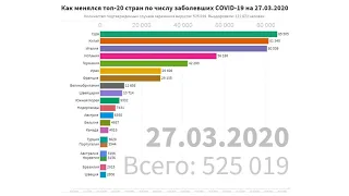 Коронавирус COVID-19. Как менялся топ 20 стран мира, ежедневная динамика. График роста заболевания