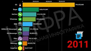 Популярные мессенджеры 1995-2022. Сравнение