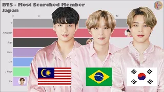 BTS ~ Most Popular Member in Different Countries