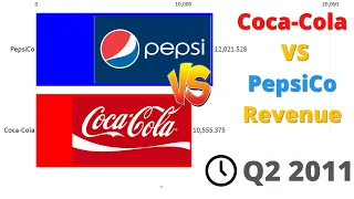 Coca cola vs Pepsi Revenue 2005 - 2020 | Which Sells More