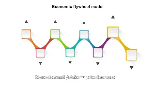 Origin Economics Flywheel | NFTs | DEX | DEFI