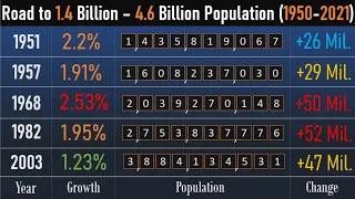 Asian population growth rate 1950-2021