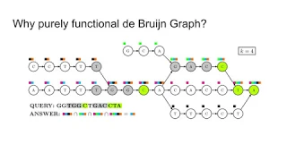 Succinct purely functional de Bruijn assembly graph representations. MoSP