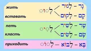 УРОК №35 ▪ Глаголы типа בא , גר , קם (биньян ПААЛЬ; настоящее время)