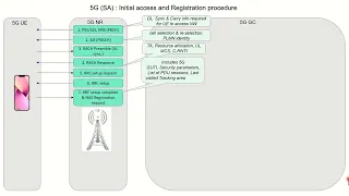 5G - Initial access and Registration procedure (Part of 5G course - Link in description)