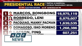 Marcos Jr. leads #Halalan2022 presidential race with record vote | ANC