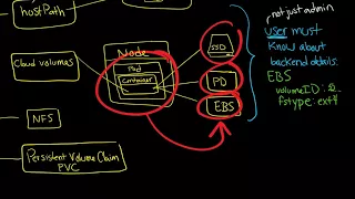 Kubernetes Volumes 1: emptydir, NFS, YAML, volumes, and intro to Persistent Volume Claims