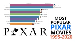 Most Popular PIXAR Movies 1995 - 2020