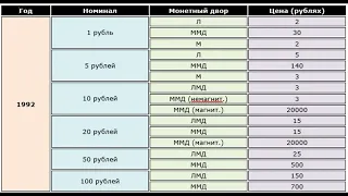 Сколько стоят монеты России 1992 и 1993 годов