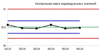 Пример интерпретации контрольной карты Шухарта